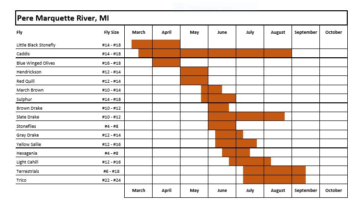 fly fishing hatch chart for Pere Marquette River in Michigan