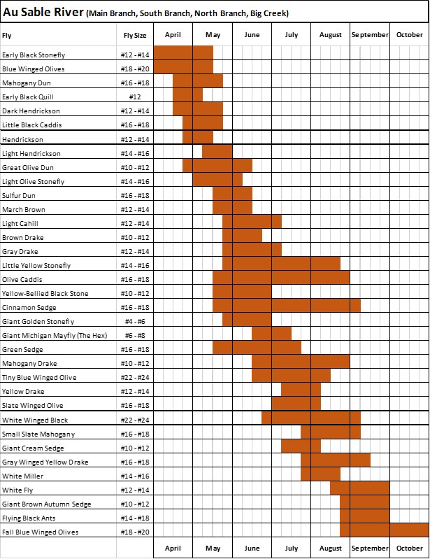 Fly fishing hatch chart for Au Sable River, Michigan